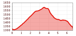 Elevation profile