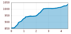 Elevation profile