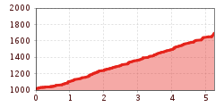 Elevation profile