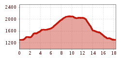 Elevation profile