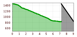 Elevation profile