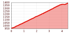 Elevation profile