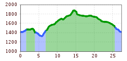 Elevation profile