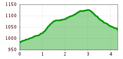 Elevation profile