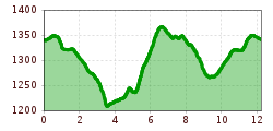 Elevation profile