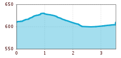 Elevation profile