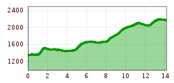 Elevation profile