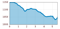 Elevation profile