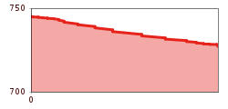 Elevation profile