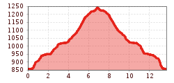 Elevation profile