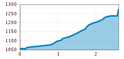 Elevation profile