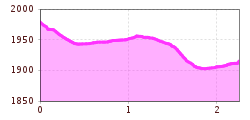 Elevation profile