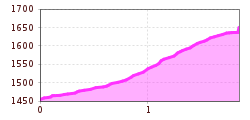 Elevation profile