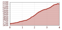 Elevation profile