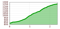 Elevation profile