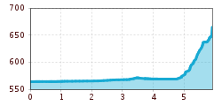 Elevation profile