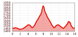 Elevation profile