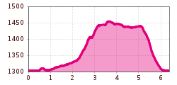 Elevation profile