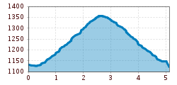 Elevation profile