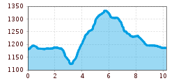 Elevation profile