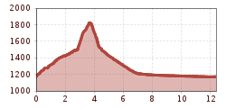 Elevation profile