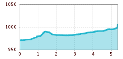 Elevation profile