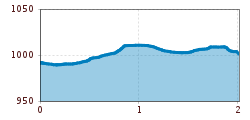 Elevation profile