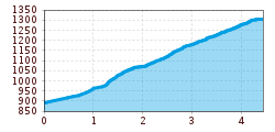 Elevation profile