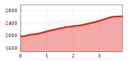 Elevation profile