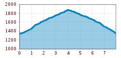 Elevation profile