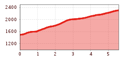 Elevation profile