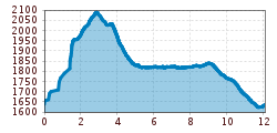 Elevation profile