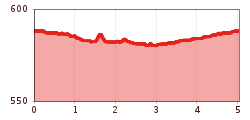 Elevation profile