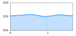 Elevation profile