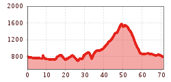 Elevation profile