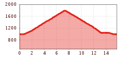 Elevation profile