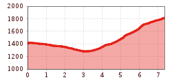 Elevation profile