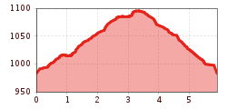 Elevation profile