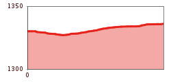 Elevation profile