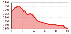 Elevation profile