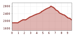 Elevation profile