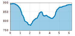 Elevation profile