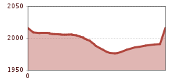 Elevation profile