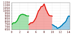 Elevation profile