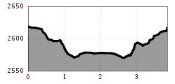 Elevation profile