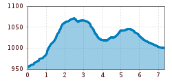 Elevation profile