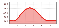 Elevation profile