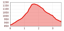 Elevation profile