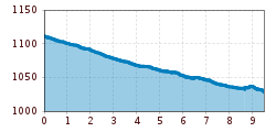 Elevation profile