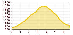 Elevation profile